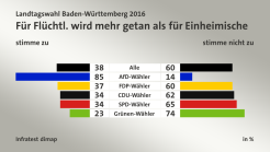 "Por los refugiados se hace más que por los alemanes". Izq: "de acuerdo", Der: "en desacuerdo". Elecciones Baden-Württemberg 2016