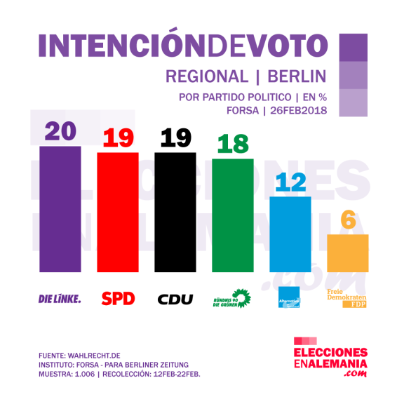 Berlin-Intención-de-voto-febrero