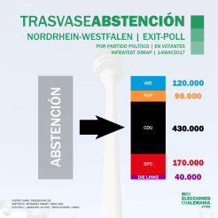 Elecciones-NRW-Alemania-Encuestas-2017-Trasvase-abstención
